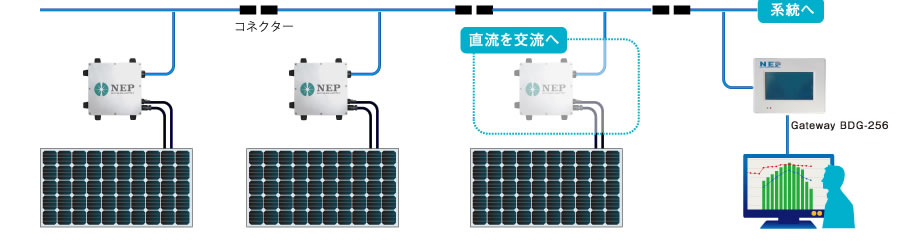 NEPマイクロインバーターの特長