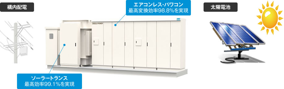 業界最高クラスの変換効率