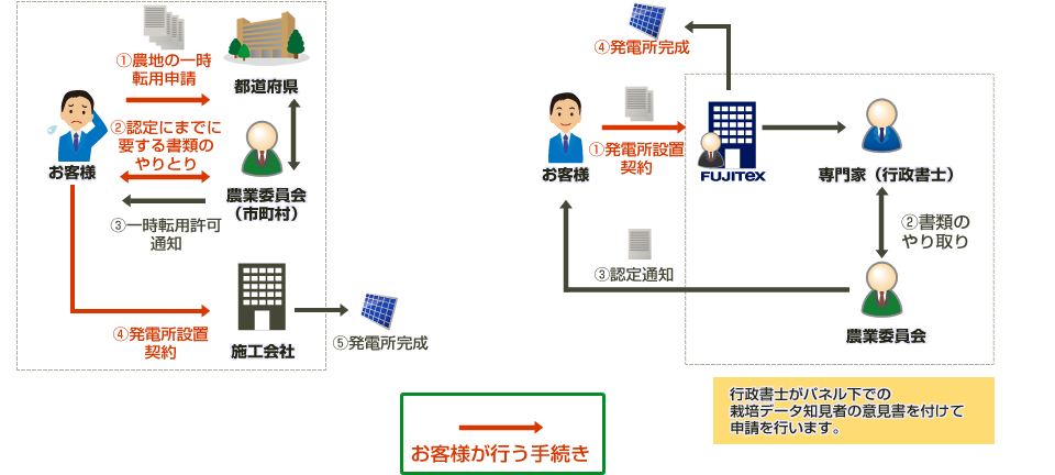 許可申請の流れ
