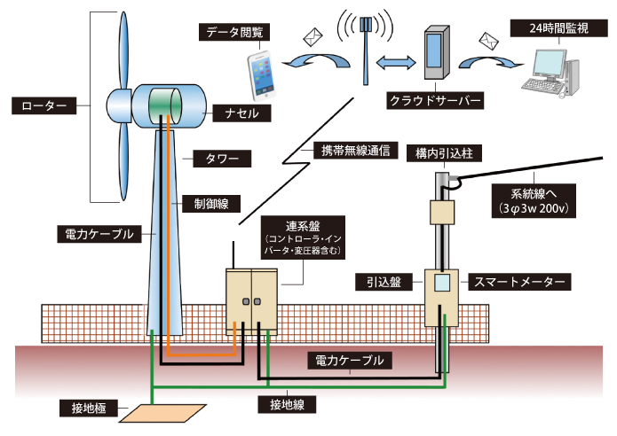 ソリッドウインドパワー風力発電所の構成