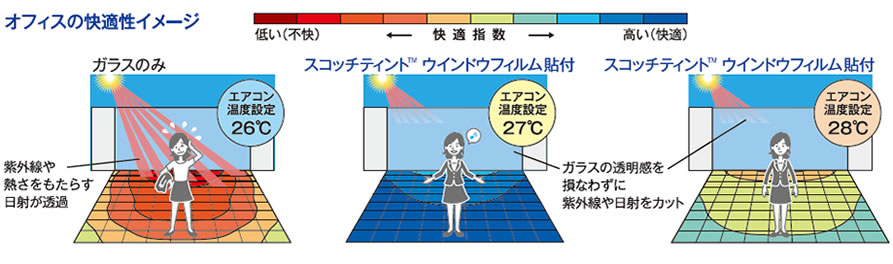 オフィスの快適性イメージ