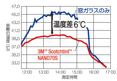 温度差6℃