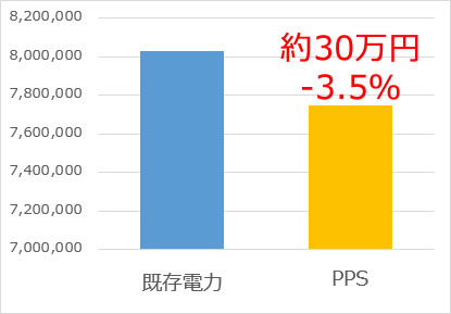 約30万円ダウン