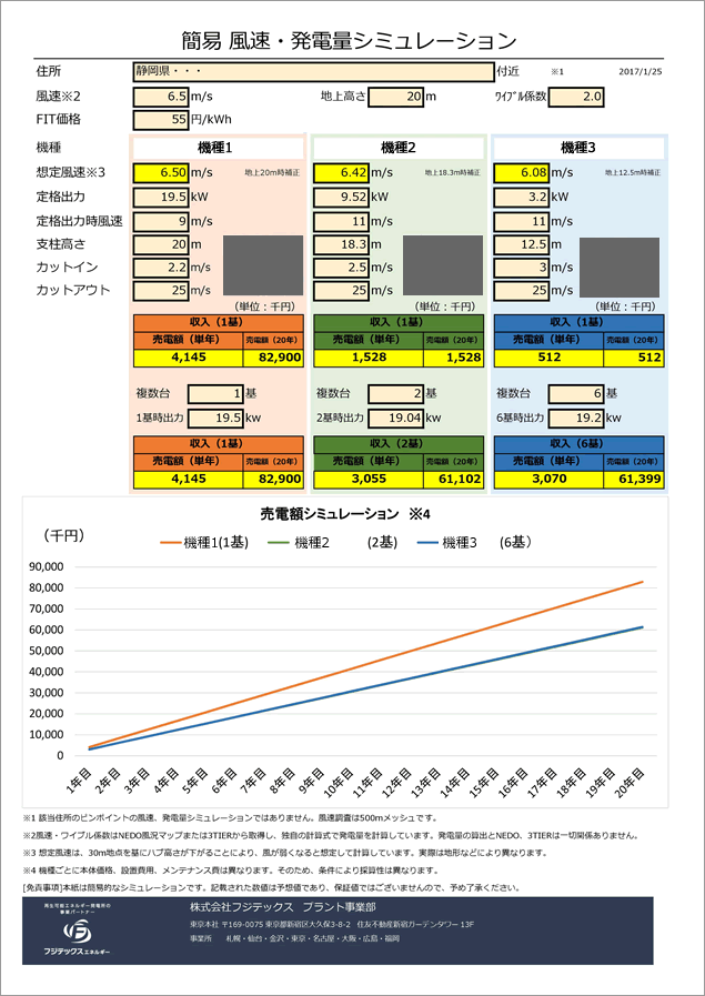 小型風力発電 風速・発電量シミュレーション(サンプル)