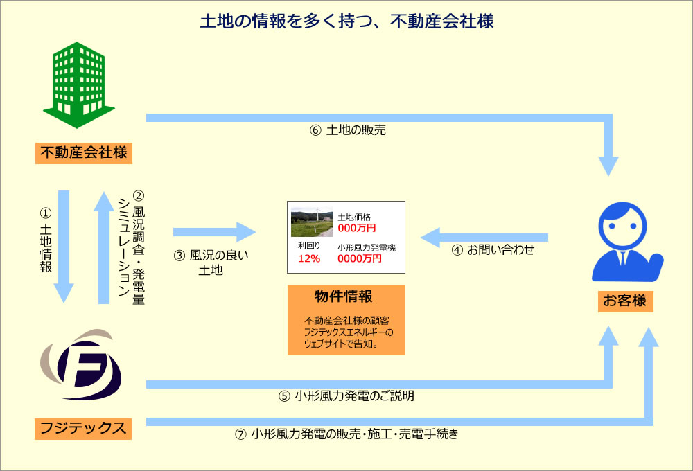 土地の情報を多く持つ、不動産会社様