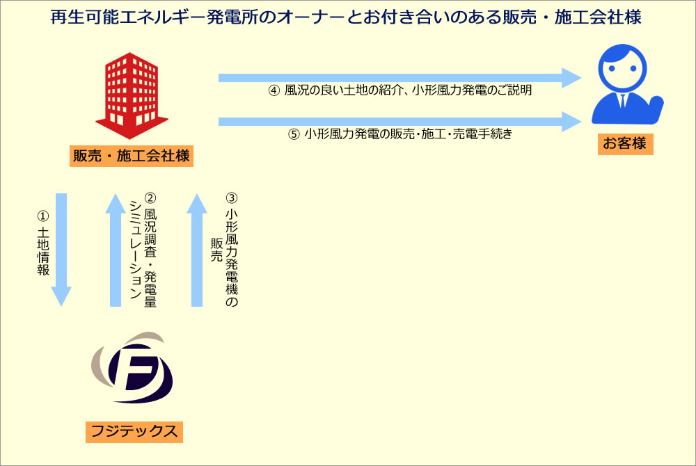 再生可能エネルギー発電所のオーナーとお付き合いのある販売・施工会社様