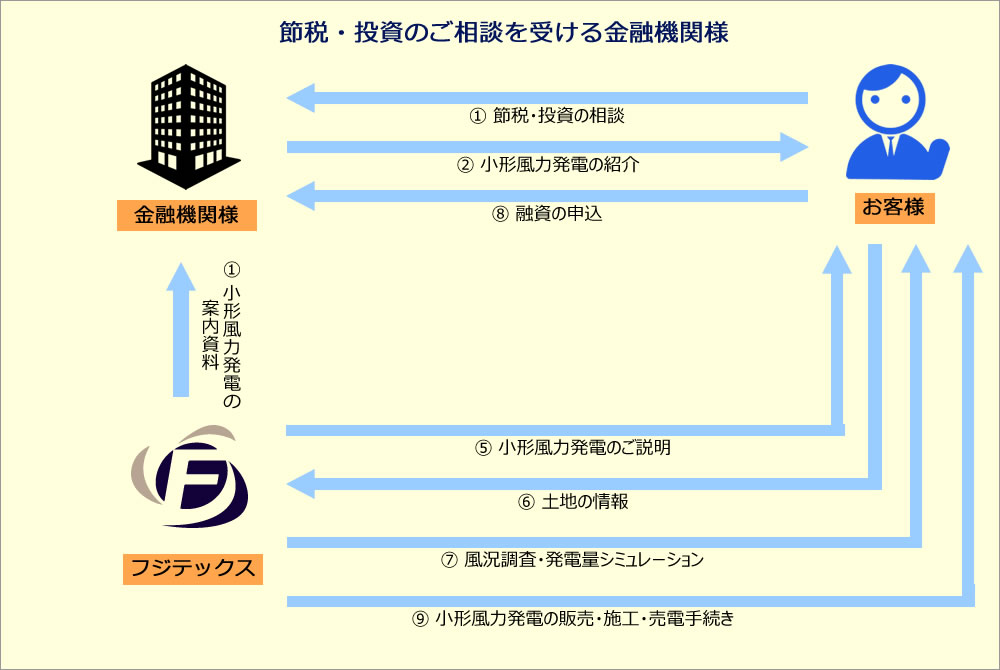 投資・減税のご相談を受ける金融機関様