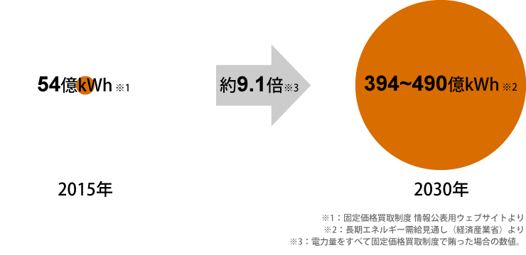 2015年から2030年にかけてバイオマス発電は9.1倍へ