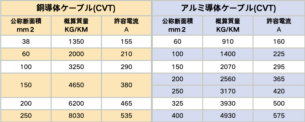 アルミ・銅ケーブル比較対応表