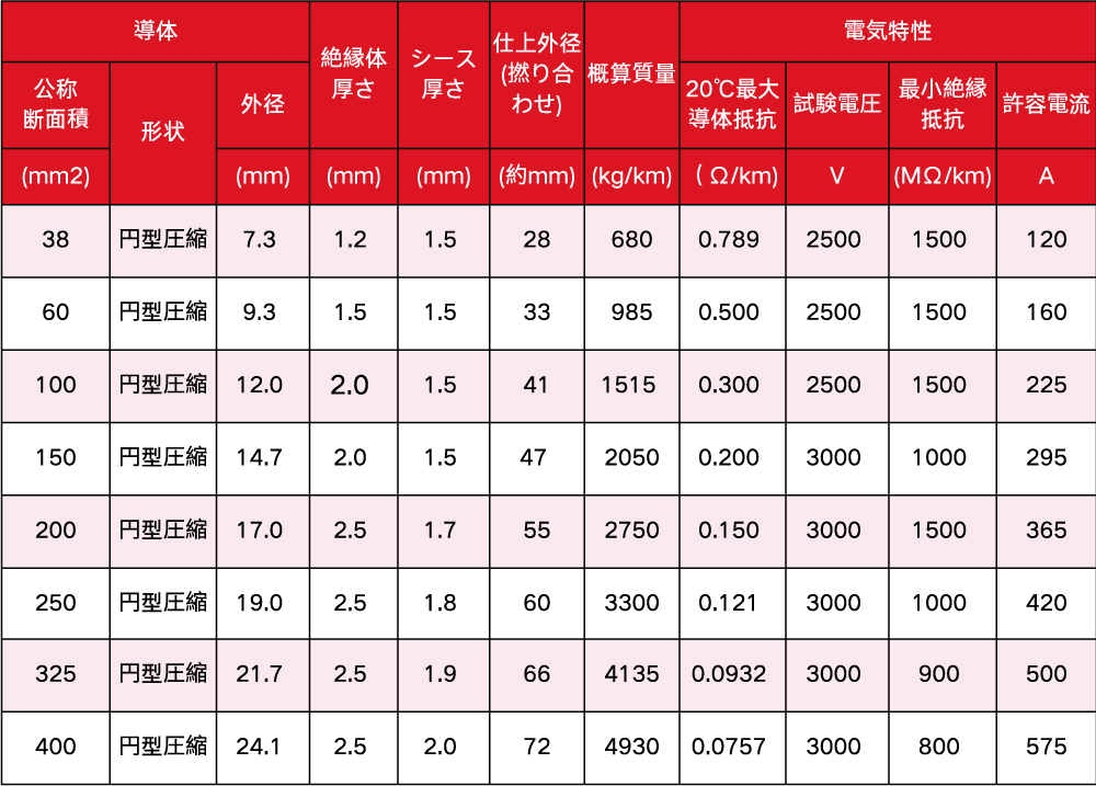 構造表
