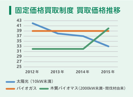 固定価格買取制度の買取価格の推移