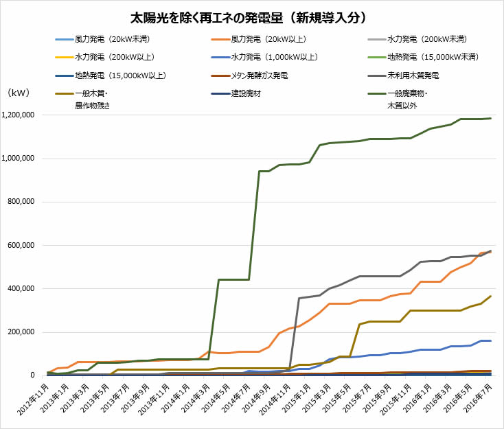 太陽光を除く再エネの発電量（新規導入分）