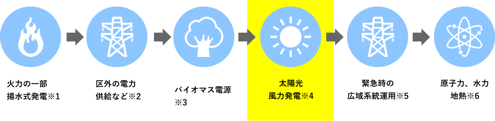 出力制御の順番