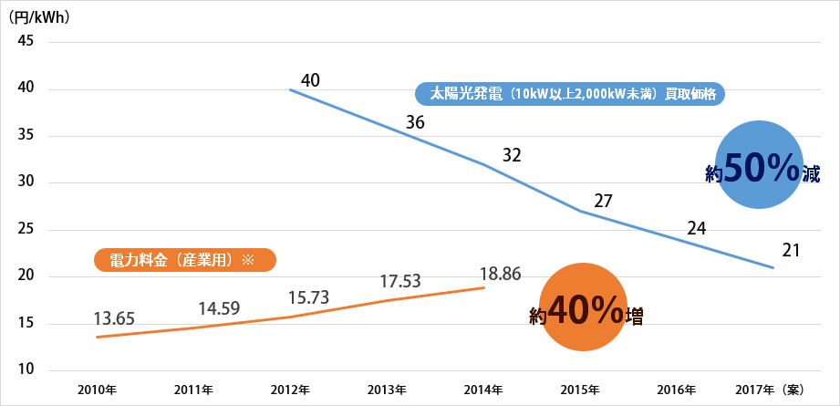 電力料金（産業用）と太陽光発電買取価格の推移グラフ