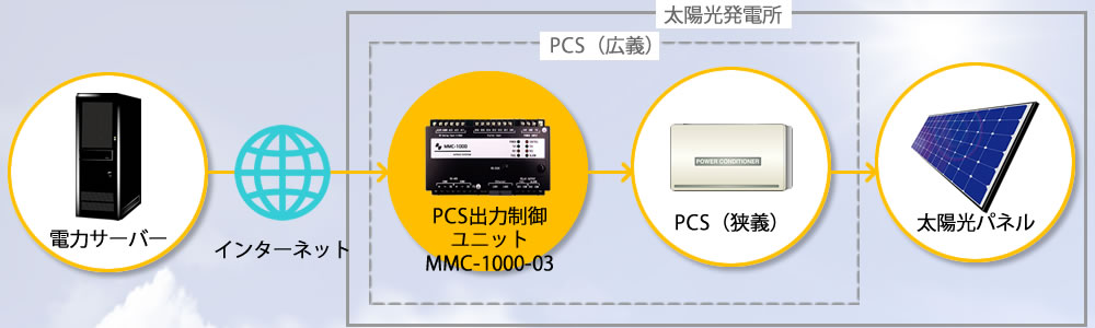 出力制御ユニット MMC-1000-03