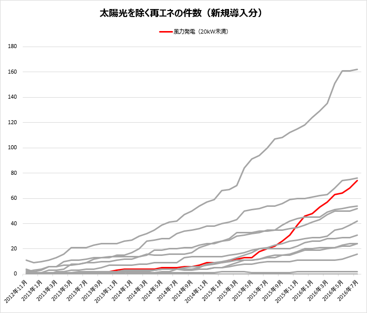 急伸する小形風力発電の導入件数