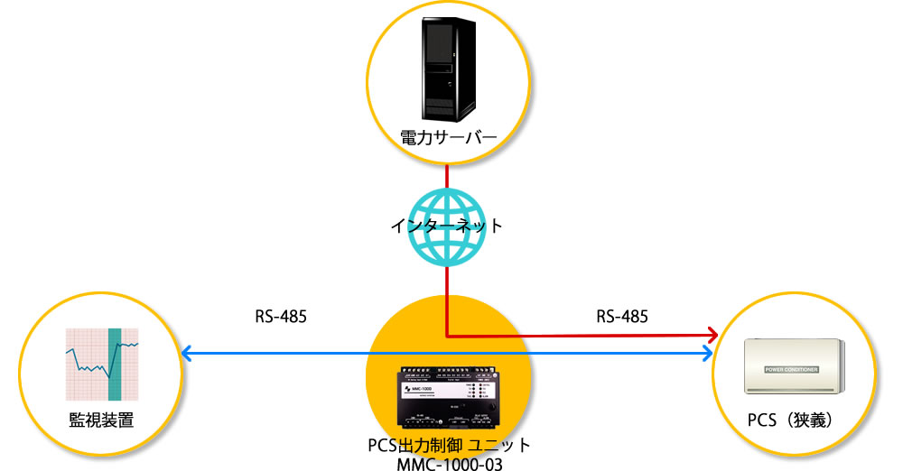 監視システムに依存しない出力制御